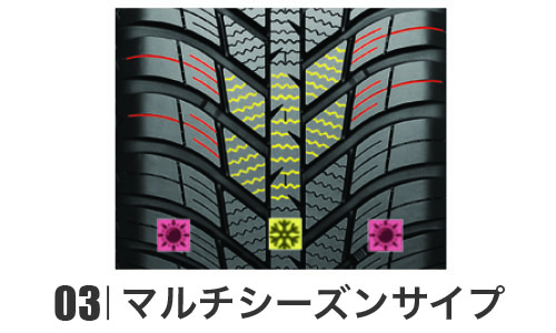 トレッドセンター部の3Dウィンターサイプとショルダー部のサマーサイプのコンビネーションにより、優れたスノートラクションとコーナリング性能および高いウェットグリップを発揮して、あらゆる天候下で高いパフォーマンスを実現