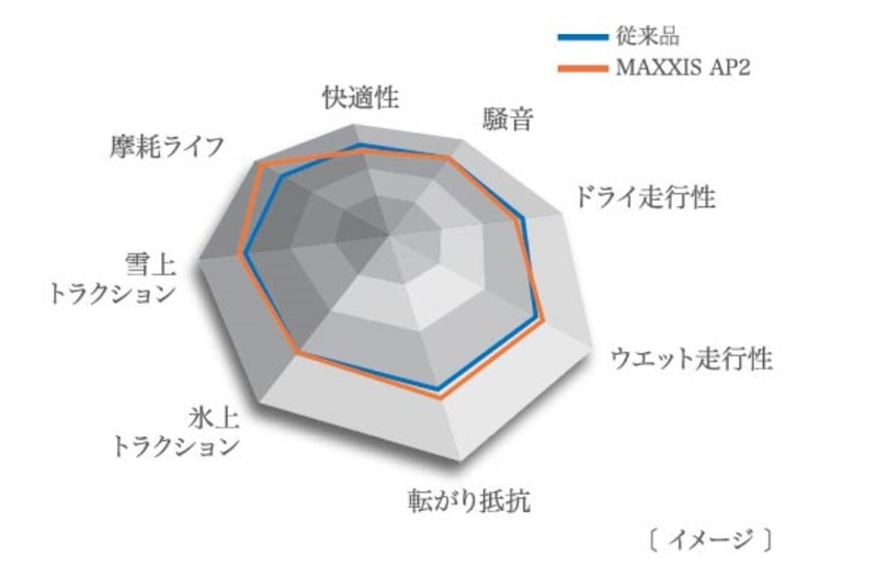 性能比較イメージ