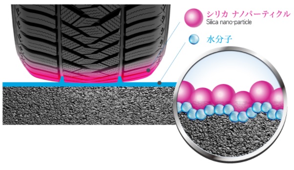 独自開発混合技術MTSによってシリカ分子をムラなく分散。ナノレベルで結合させて、路面の排水性と密着性改善によるウエット制動性を向上。プラス進化した摩耗ロングライフの両立を実現した