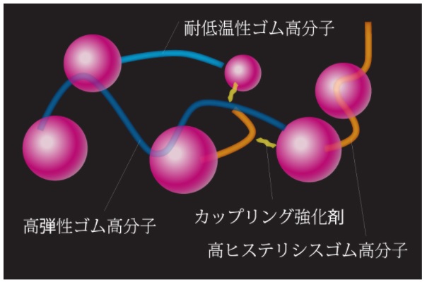 独自開発技術POTによって3種類の高分子を最適配合設計。 それぞれの高分子が持つ長所を生かして、ドライ/ウエットグリップと雪上ブレーキング性能の高次元バランス化を両立