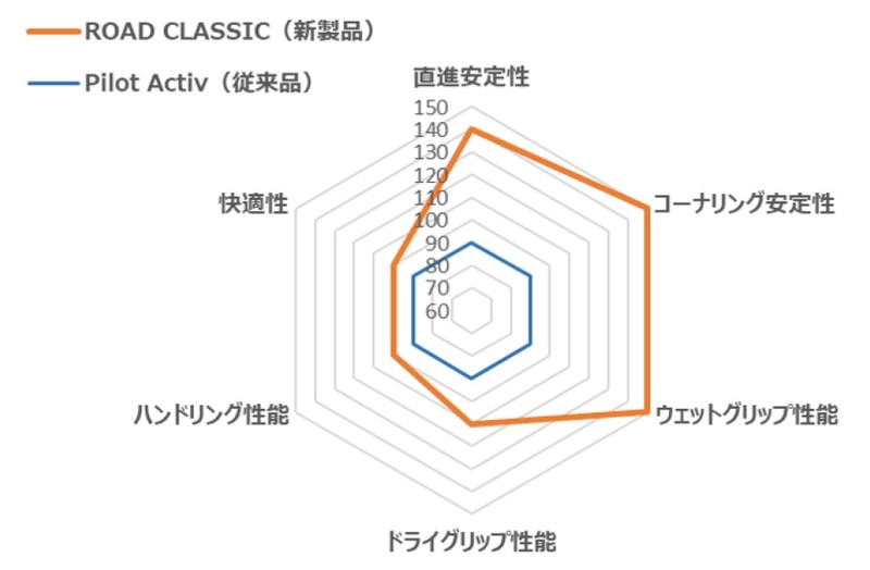 性能比較イメージ