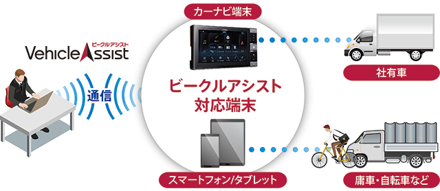 クラウド型運行管理サービス「ビークルアシスト」