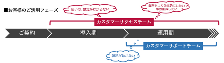 利用者の活用フェーズ