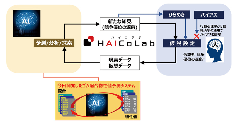 HAICoLabの概念図