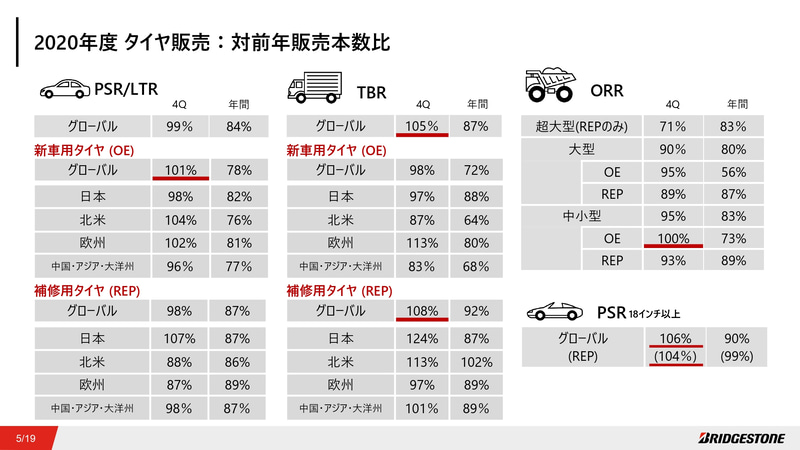 2020年度 タイヤ販売：対前年販売本数比