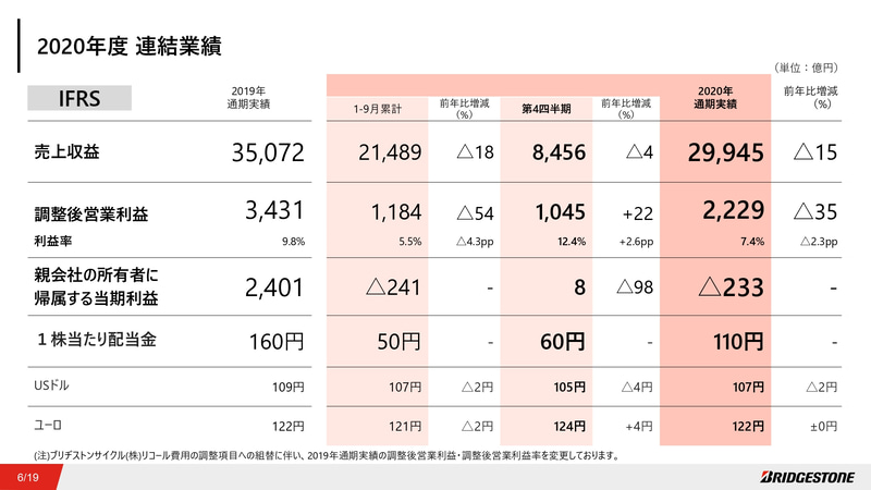 2020年度 連結業績