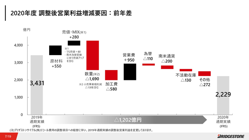 2020年度 調整後営業利益増減要因：前年差