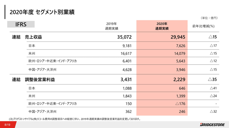 2020年度 セグメント別業績