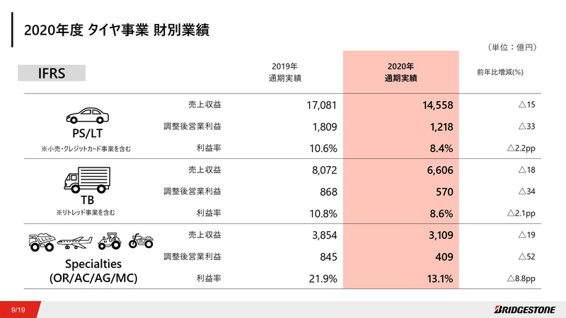 2020年度 タイヤ事業 財別業績