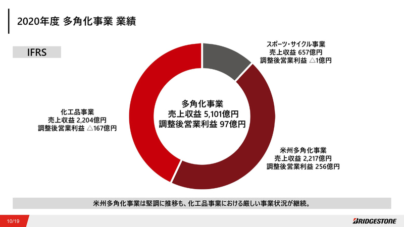 2020年度 多角化事業 業績