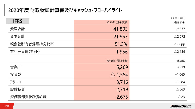 2020年度 財政状態計算書およびキャッシュ・フローハイライト