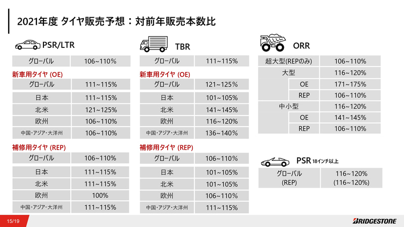 2021年度 タイヤ販売予想：対前年販売本数比