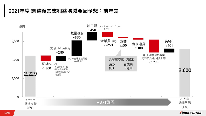 2021年度 調整後営業利益増減要因予想：前年比