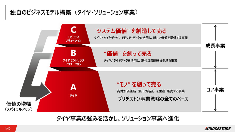 独自のビジネスモデル構築（タイヤソリューション事業）