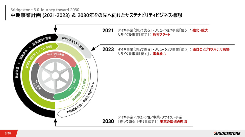 中期事業計画（2021～2023）＆2030年その先へ向けたサスティナビリティビジネス構想