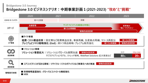 ブリヂストン、2020年度決算は売上高が前年比15％減「ゴムのリサイクル