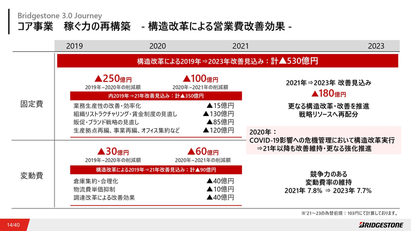 構造改革による営業費改善効果
