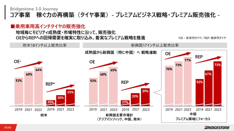 タイヤ事業　プレミアムビジネス戦略・プレミアム販売強化①