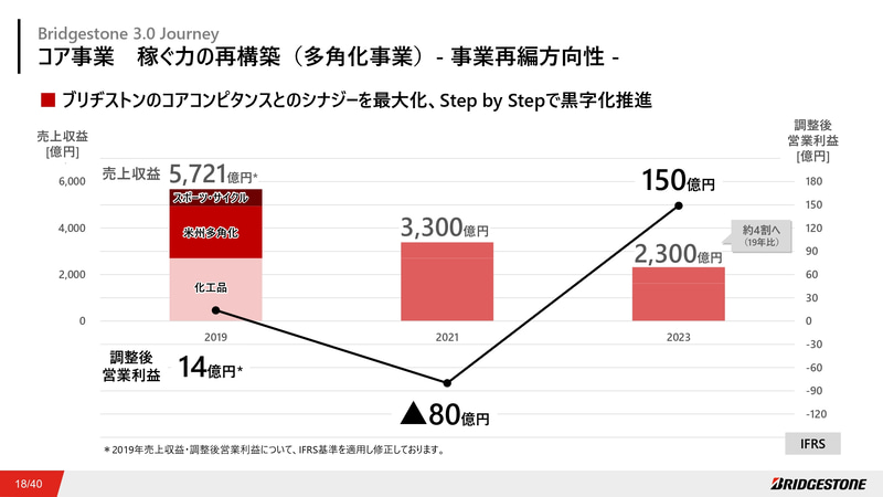 多角化事業：事業再編方向性
