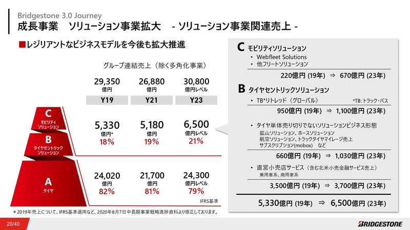 ソリューション事業関連売上