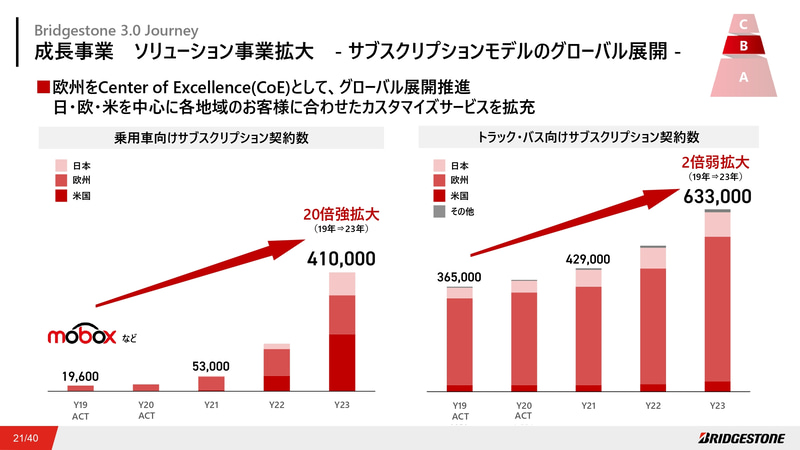 サブスクリプションモデルのグローバル展開