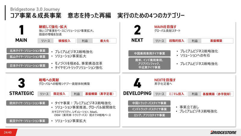 意思を持った再編 実効のための4つのカテゴリー