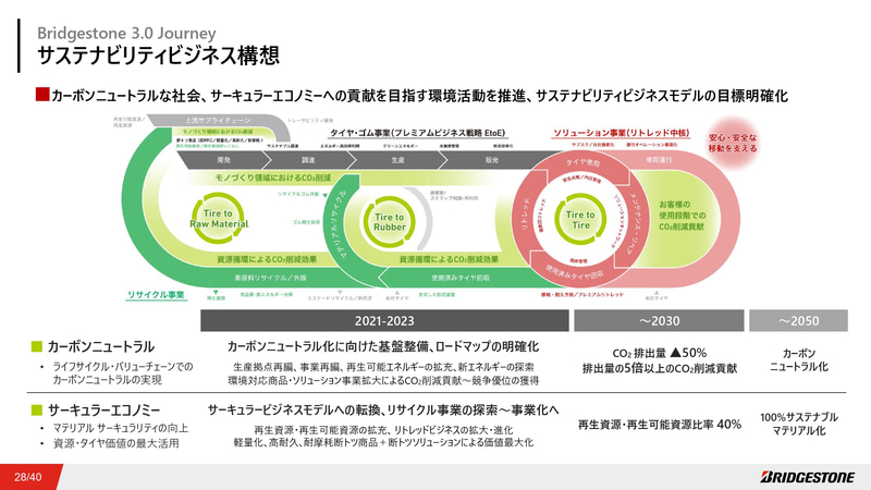 サスティナビリティビジネス構想