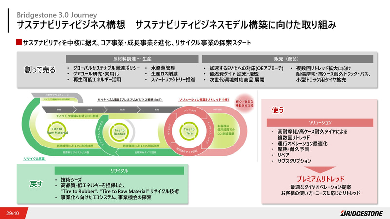 サスティナビリティビジネスモデル構築に向けた取り組み