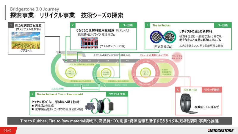探索事業 リサイクル事業 技術シーズの探索