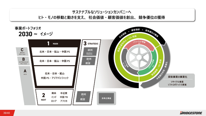 事業ポートフォリオ2030