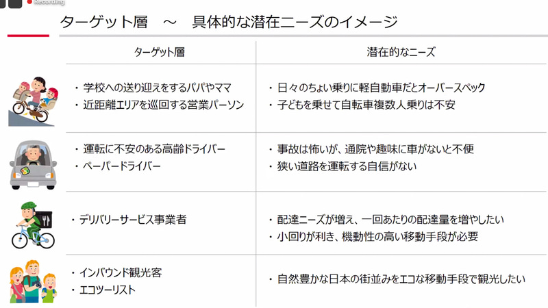 超小型EVの潜在需要は100万台に上るという試算。ターゲット層の解説スライド