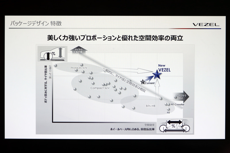 スタイリングの指標と空間効率を表わしたグラフ。縦軸がスタイリングの指標で、よりプロポーションがよくなっている。また、右に行けば行くほどホイールベースに対して居住空間の効率がいいという位置付けとのこと