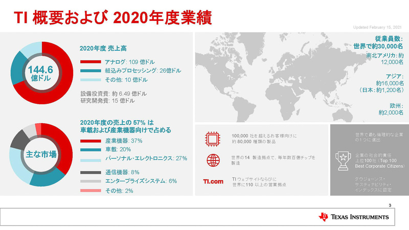 グローバルでのTIの概要