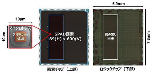 ソニーが開発した、業界初のPAD画素を用いた車載LiDAR（ライダー）向け積層型直接Time of Flight（dToF)方式の測距センサー