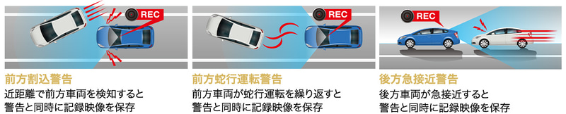 前方割込警告、前方蛇行運転警告、後方急接近警告の新たな3つの機能がある