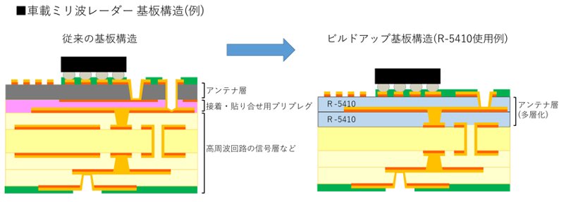 車載ミリ波レーダー基盤構造（例）イメージ図