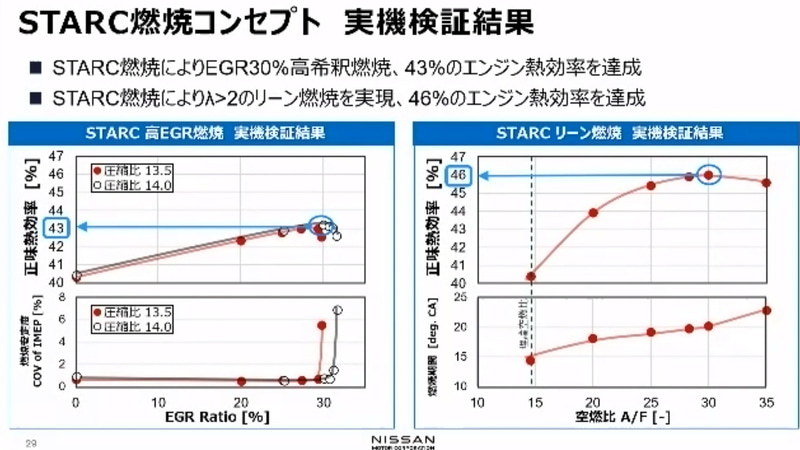 STARC燃焼の実機検証