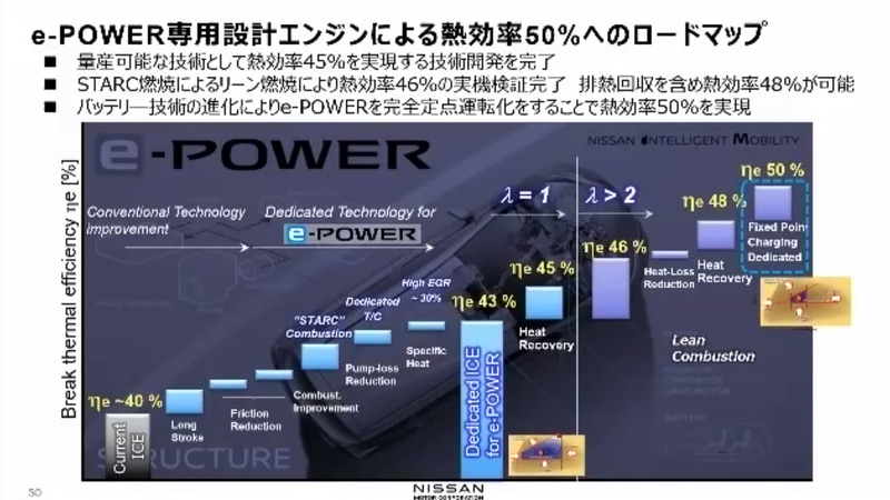 日産が明らかにした熱効率50％へのロードマップ