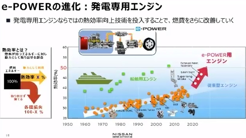 e-POWERの進化