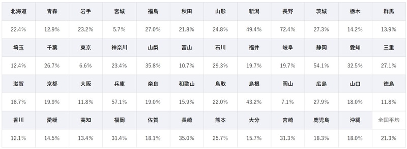信号機のない横断歩道での歩行者横断時における車の一時停止状況全国調査（2020年調査結果）