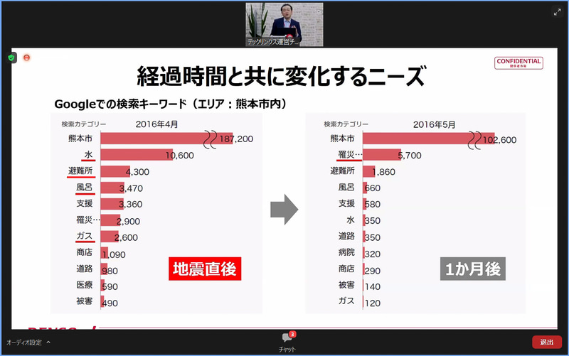 検索キーワードは時間経過でも変化することを示す資料