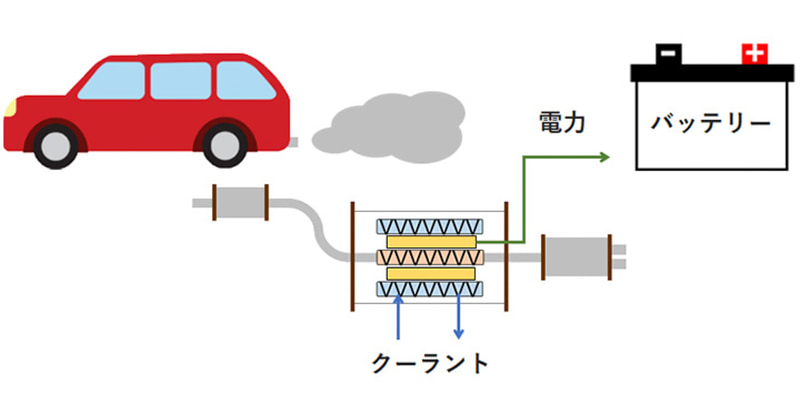 熱電発電モジュールの応用例（自動車排出ガスからの発電）