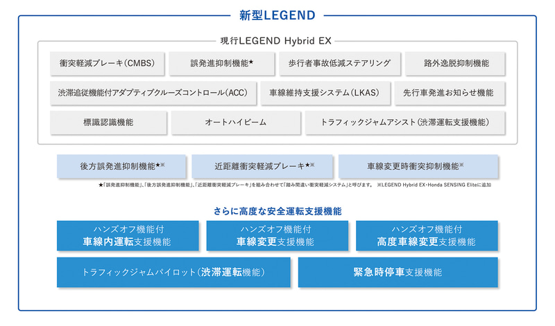 新型レジェンドに搭載されている各種先進運転支援システム