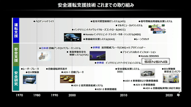 安全運転支援技術に関するこれまでの取り組み