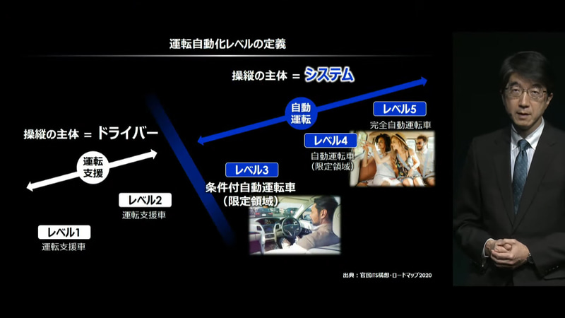 自動運転化レベルの定義。レベル1～2の機能では、操縦主体はあくまでドライバーにあり、システムは運転支援にとどまる。レベル3～5が自動運転となるが、レベル3では高速道路の渋滞時など、一定の条件下でシステムは周辺の状況を監視するとともに、ドライバーに代わって操縦を行なうことが可能となる