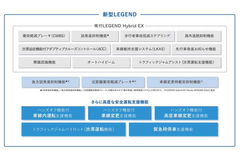 新型レジェンドに搭載される安全運転支援システム。このうち「さらに高度な安全運転支援機能」が本稿で紹介する機能