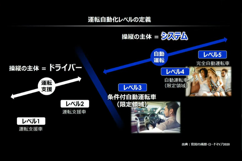 自動運転レベルの定義について