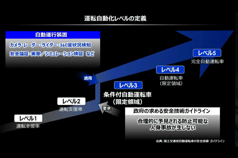 自動運転レベルの定義について
