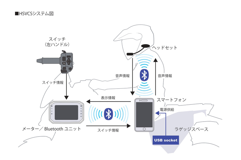 HSVCSシステム図