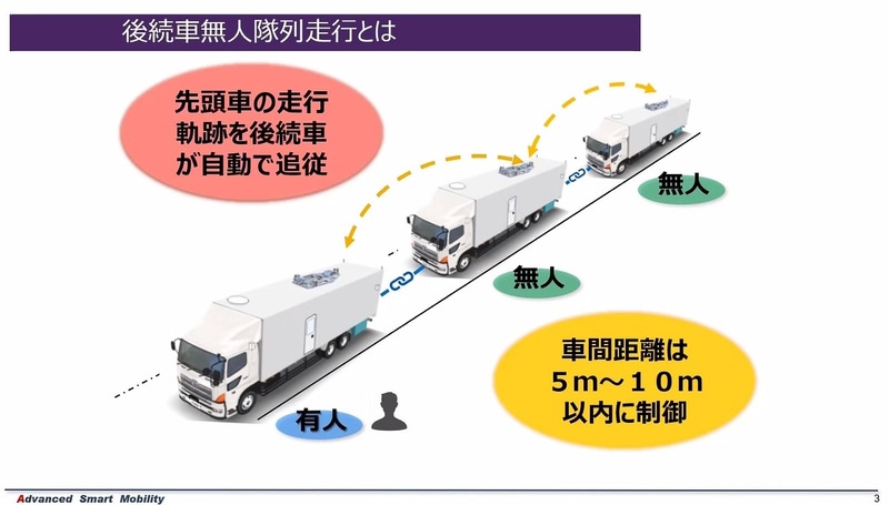 後続車無人隊列走行は主に「先頭車両の走行軌跡を後続車が自動で追従する機能」「隊列内に一般車両が容易に割り込めないよう、車間距離を5～10mで制御する機能」の2つで構成